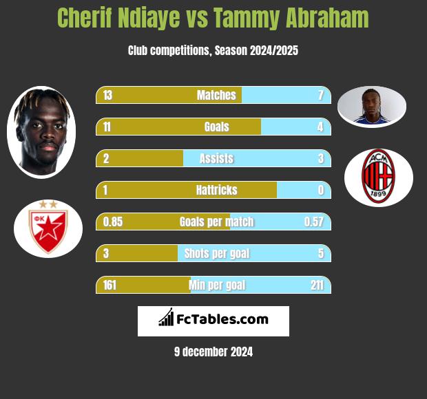 Cherif Ndiaye vs Tammy Abraham h2h player stats