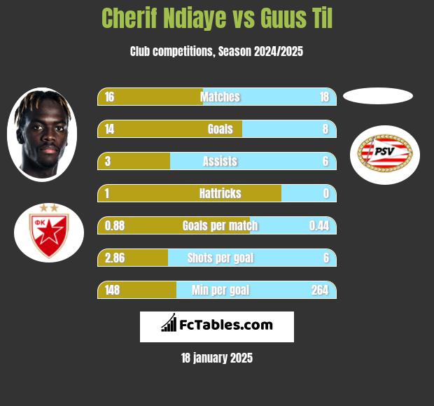 Cherif Ndiaye vs Guus Til h2h player stats