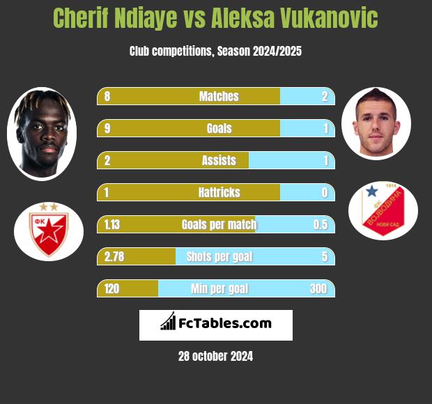 Cherif Ndiaye vs Aleksa Vukanovic h2h player stats