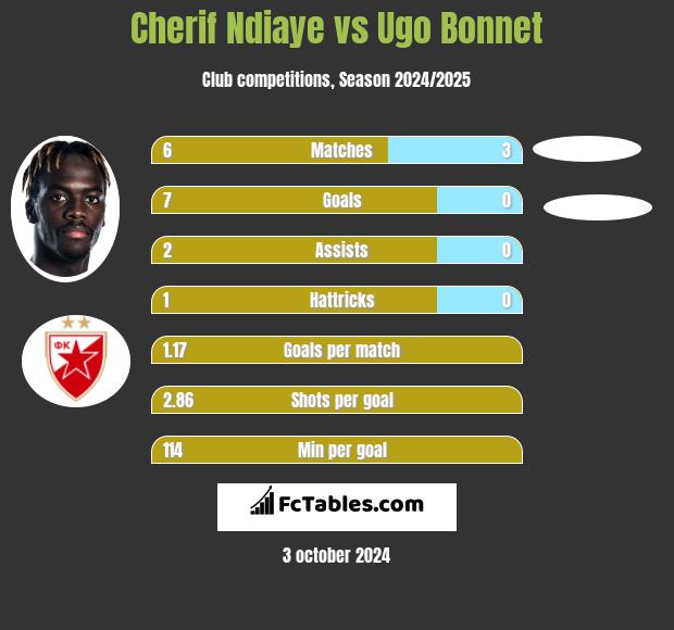 Cherif Ndiaye vs Ugo Bonnet h2h player stats