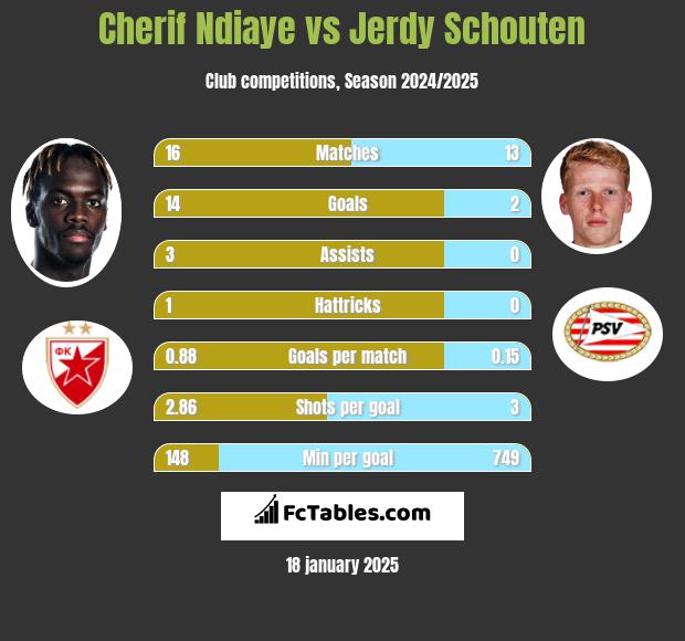 Cherif Ndiaye vs Jerdy Schouten h2h player stats