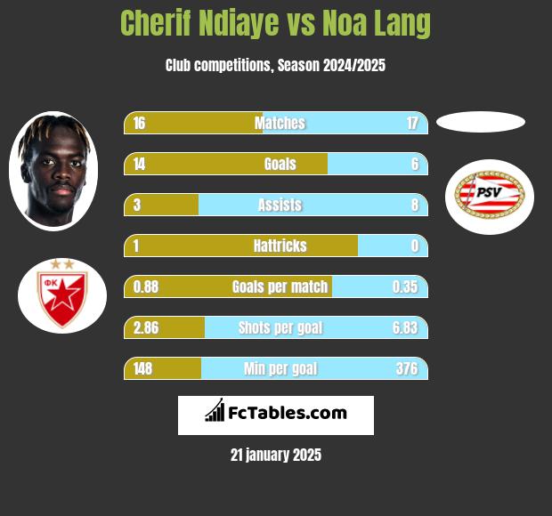 Cherif Ndiaye vs Noa Lang h2h player stats