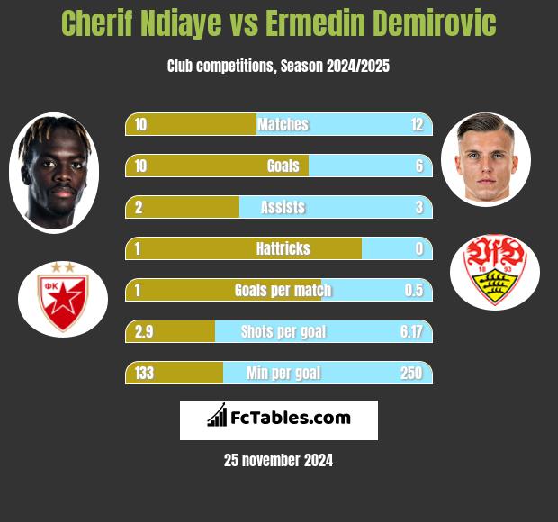 Cherif Ndiaye vs Ermedin Demirovic h2h player stats