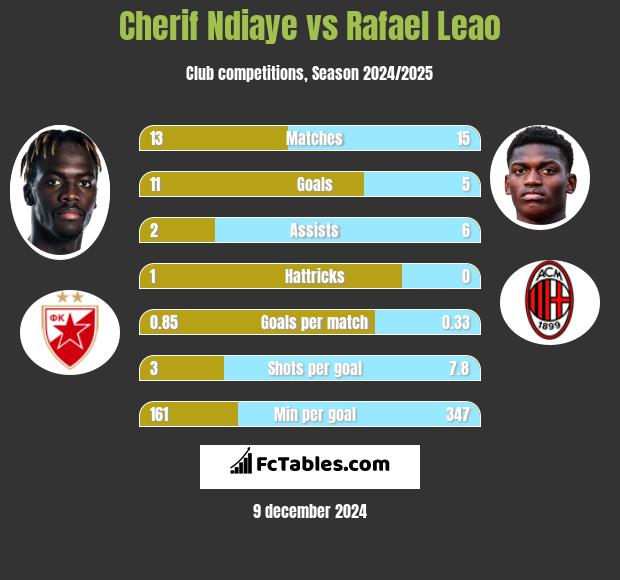 Cherif Ndiaye vs Rafael Leao h2h player stats