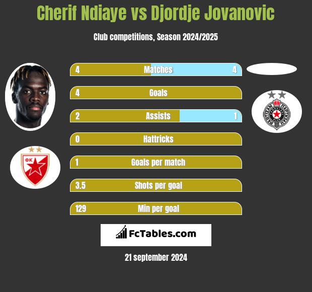 Cherif Ndiaye vs Djordje Jovanovic h2h player stats