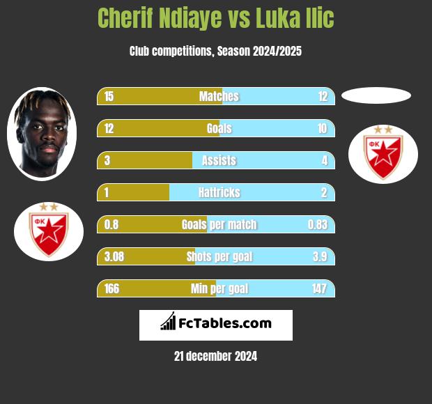 Cherif Ndiaye vs Luka Ilic h2h player stats