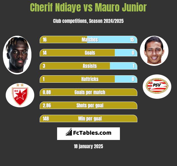 Cherif Ndiaye vs Mauro Junior h2h player stats