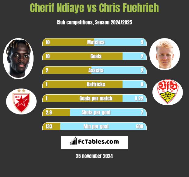 Cherif Ndiaye vs Chris Fuehrich h2h player stats