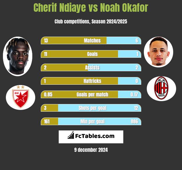 Cherif Ndiaye vs Noah Okafor h2h player stats