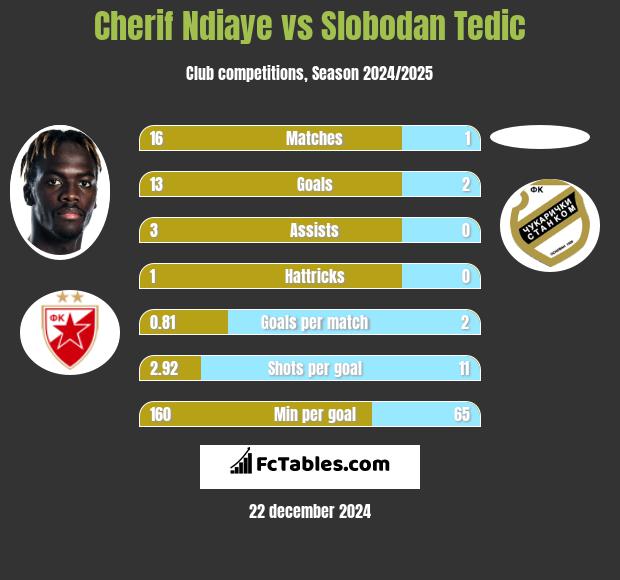 Cherif Ndiaye vs Slobodan Tedic h2h player stats