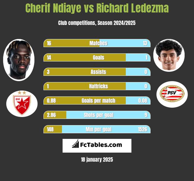 Cherif Ndiaye vs Richard Ledezma h2h player stats