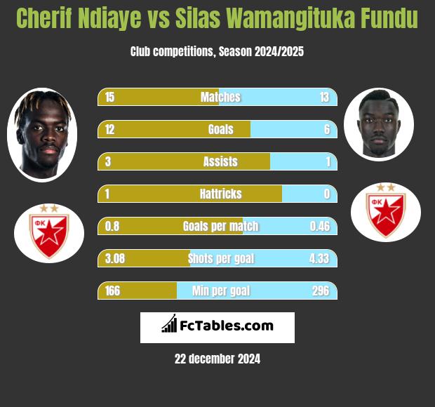 Cherif Ndiaye vs Silas Wamangituka Fundu h2h player stats