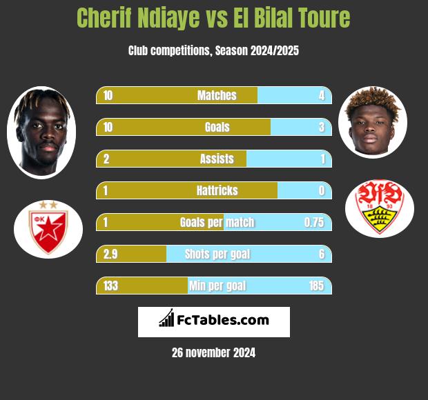 Cherif Ndiaye vs El Bilal Toure h2h player stats