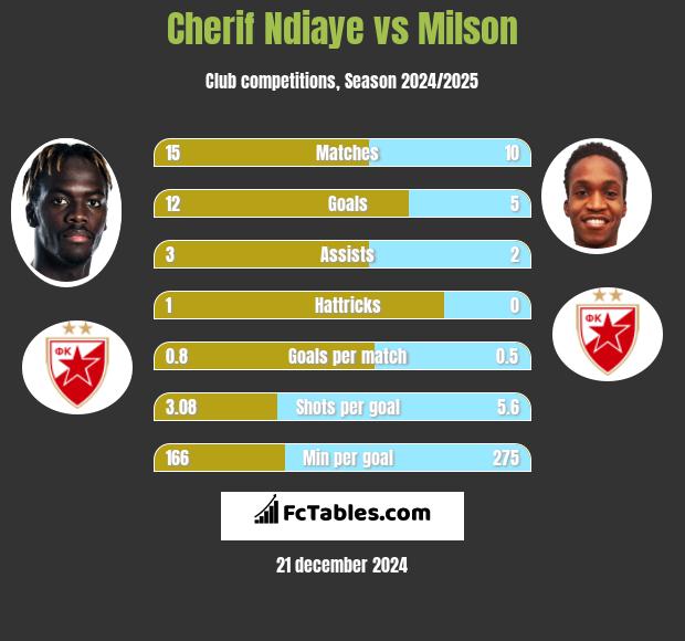 Cherif Ndiaye vs Milson h2h player stats