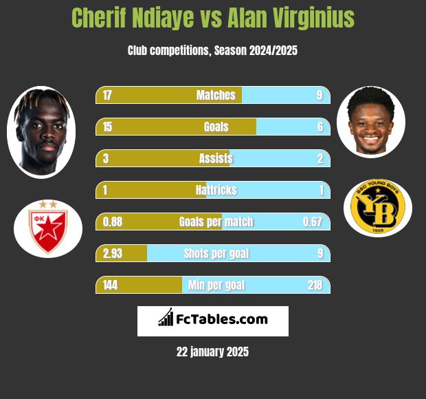 Cherif Ndiaye vs Alan Virginius h2h player stats