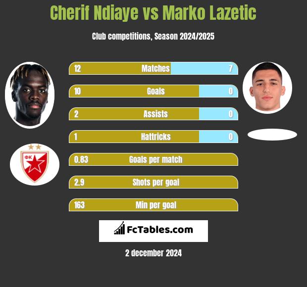 Cherif Ndiaye vs Marko Lazetic h2h player stats