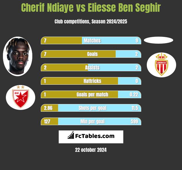 Cherif Ndiaye vs Eliesse Ben Seghir h2h player stats