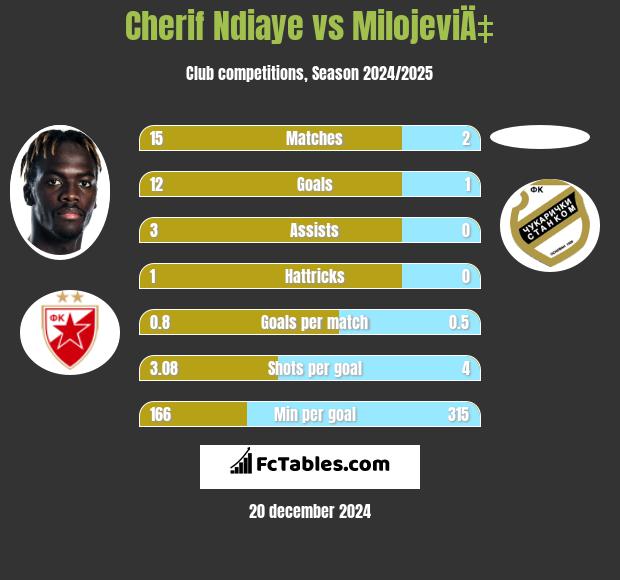 Cherif Ndiaye vs MilojeviÄ‡ h2h player stats