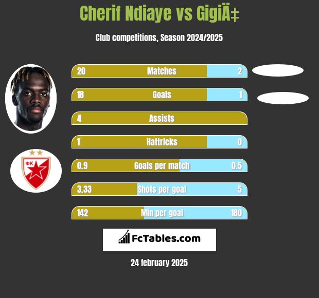 Cherif Ndiaye vs GigiÄ‡ h2h player stats