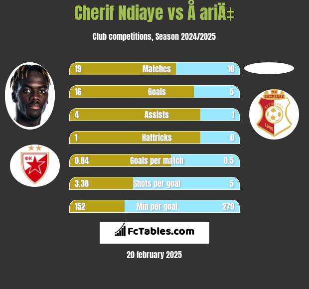 Cherif Ndiaye vs Å ariÄ‡ h2h player stats