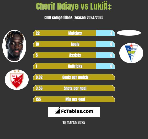 Cherif Ndiaye vs LukiÄ‡ h2h player stats