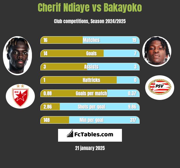 Cherif Ndiaye vs Bakayoko h2h player stats