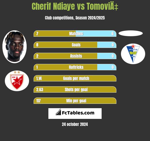 Cherif Ndiaye vs TomoviÄ‡ h2h player stats