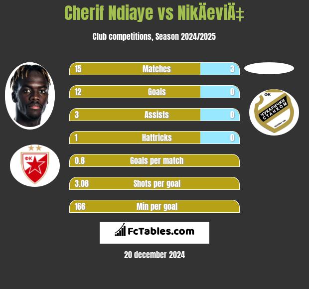 Cherif Ndiaye vs NikÄeviÄ‡ h2h player stats