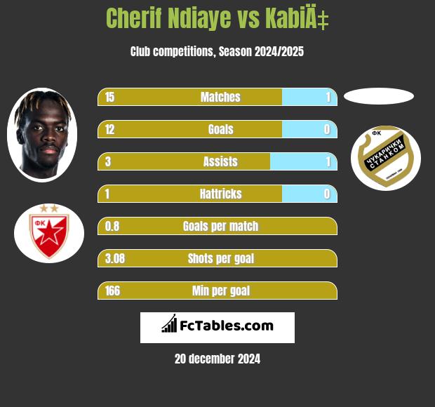 Cherif Ndiaye vs KabiÄ‡ h2h player stats