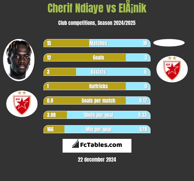 Cherif Ndiaye vs ElÅ¡nik h2h player stats