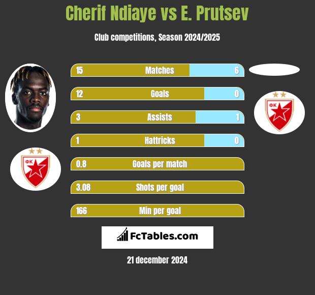 Cherif Ndiaye vs E. Prutsev h2h player stats