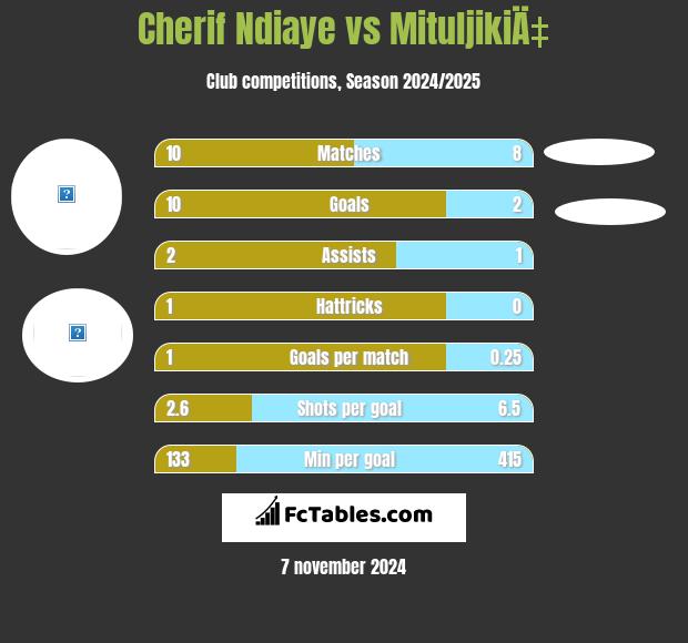 Cherif Ndiaye vs MituljikiÄ‡ h2h player stats