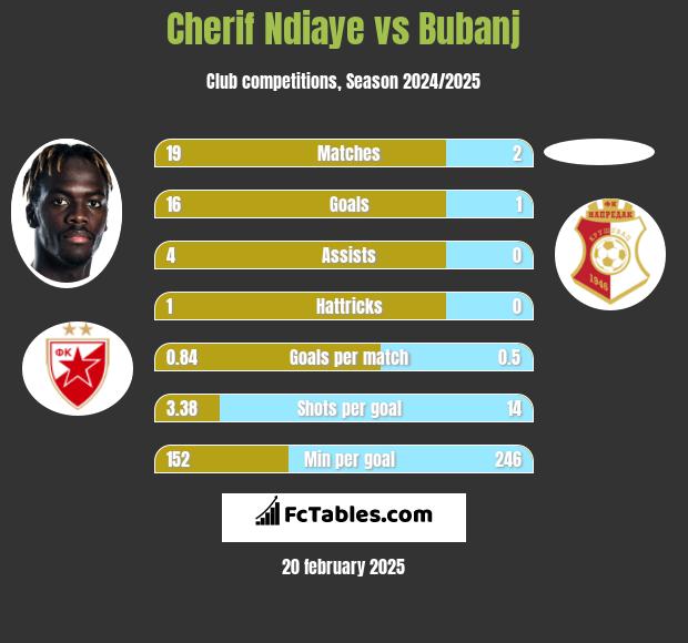 Cherif Ndiaye vs Bubanj h2h player stats