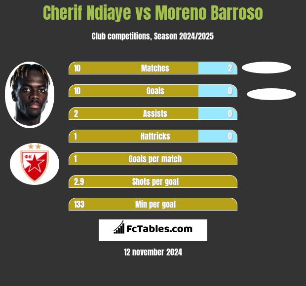 Cherif Ndiaye vs Moreno Barroso h2h player stats