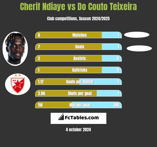 Cherif Ndiaye vs Do Couto Teixeira h2h player stats