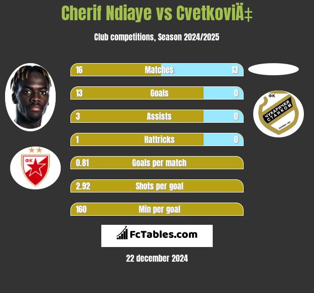 Cherif Ndiaye vs CvetkoviÄ‡ h2h player stats