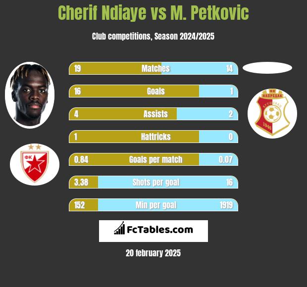 Cherif Ndiaye vs M. Petkovic h2h player stats