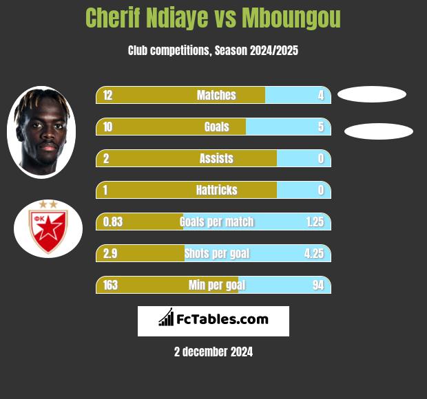 Cherif Ndiaye vs Mboungou h2h player stats