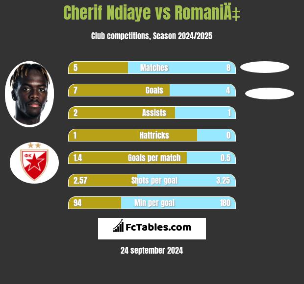 Cherif Ndiaye vs RomaniÄ‡ h2h player stats