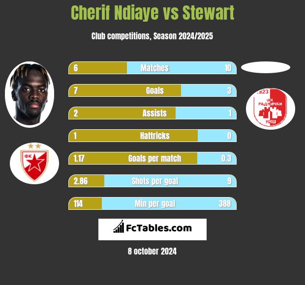 Cherif Ndiaye vs Stewart h2h player stats