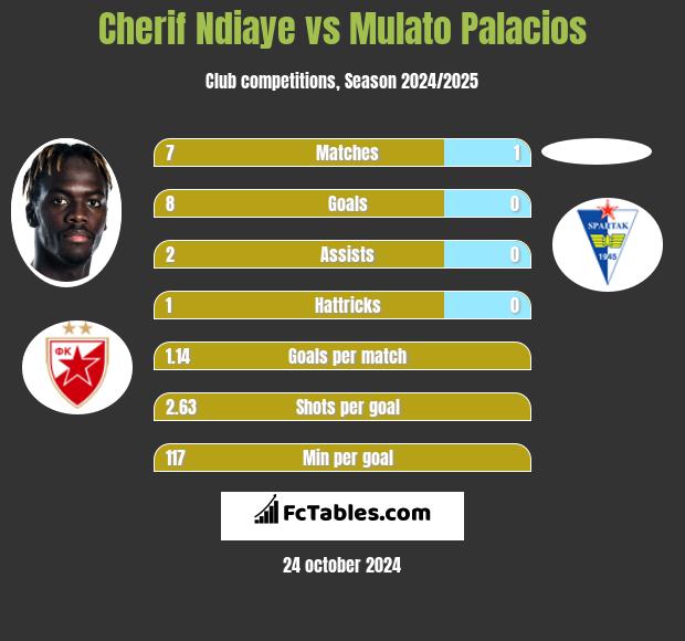 Cherif Ndiaye vs Mulato Palacios h2h player stats