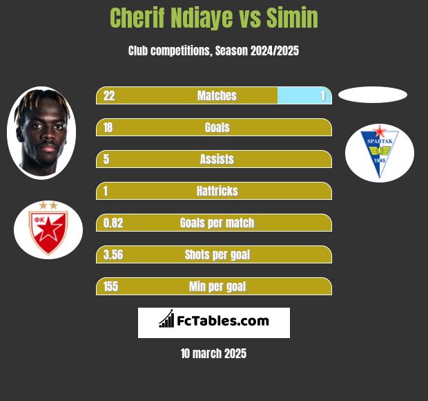 Cherif Ndiaye vs Simin h2h player stats