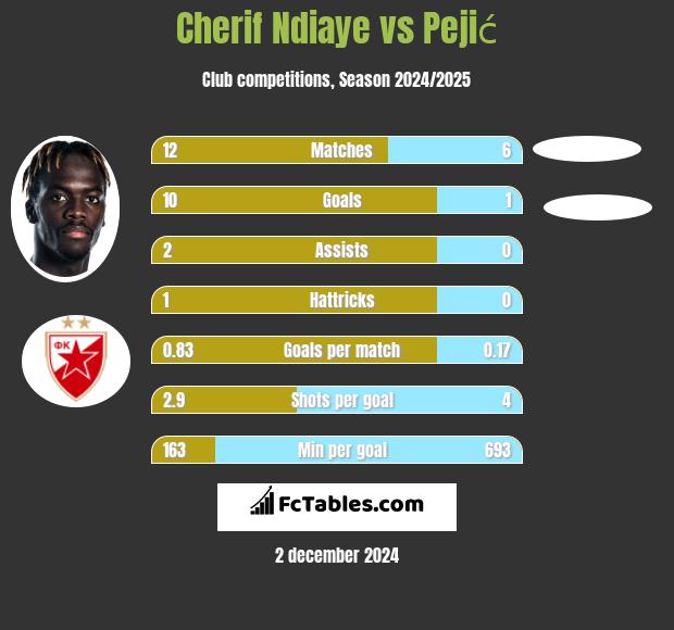 Cherif Ndiaye vs Pejić h2h player stats