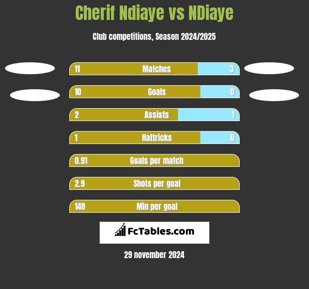 Cherif Ndiaye vs NDiaye h2h player stats