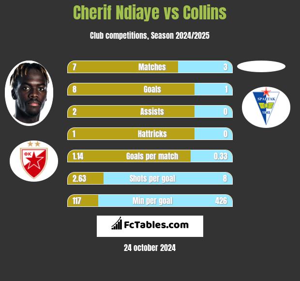 Cherif Ndiaye vs Collins h2h player stats