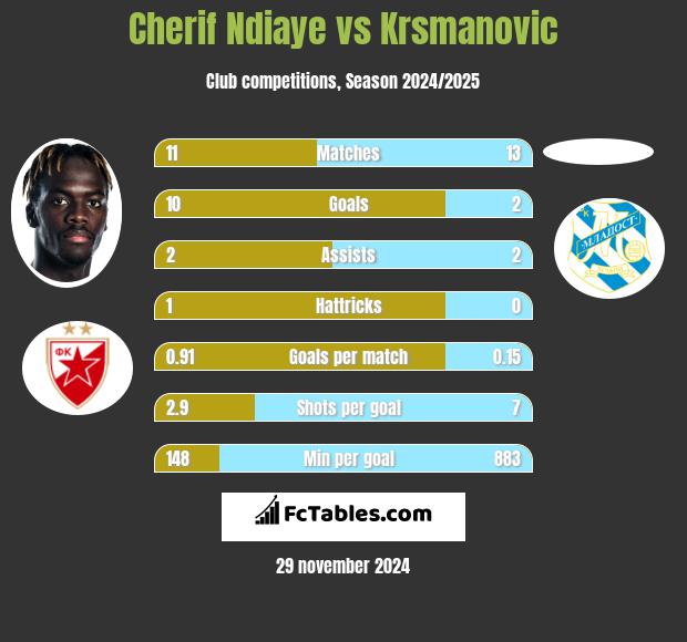 Cherif Ndiaye vs Krsmanovic h2h player stats