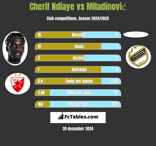 Cherif Ndiaye vs Miladinović h2h player stats