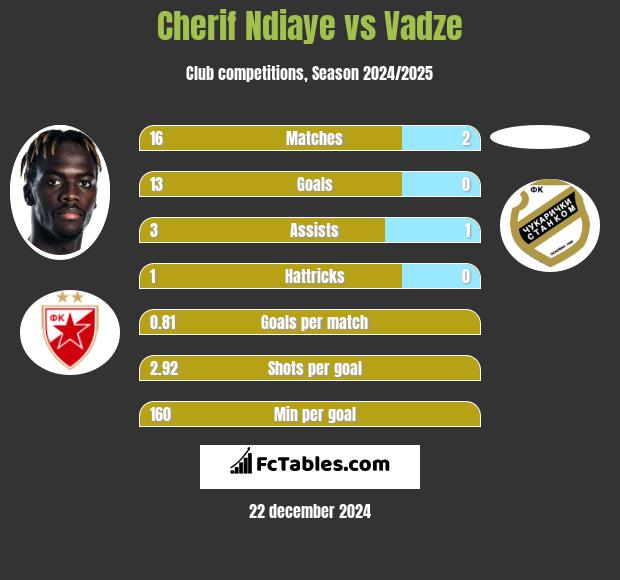 Cherif Ndiaye vs Vadze h2h player stats