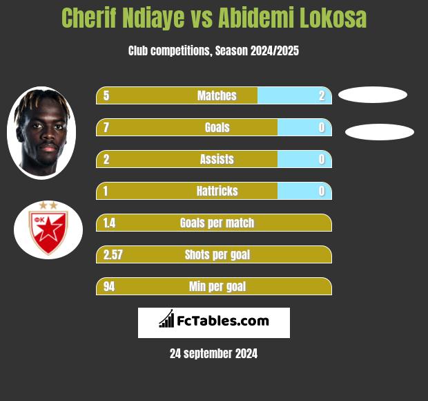 Cherif Ndiaye vs Abidemi Lokosa h2h player stats