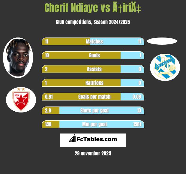 Cherif Ndiaye vs Ä†iriÄ‡ h2h player stats